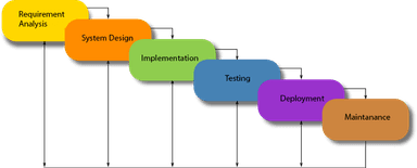 Understanding the Waterfall Model in Software Development